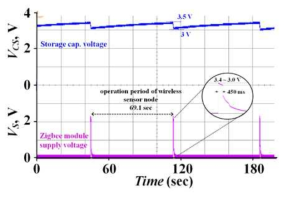 2.25 m에서 storage capacitor (upper trace)와 sensor node supply (lower trace)의 전압 파형