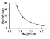 Sensor operation period vs. height of M-field harvester.