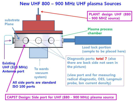 CAPST에서 UHF(880~900MHz) 소스 연구를 위한 PECVD 장비설계