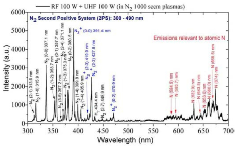 UHF 고밀도 플라즈마 소스에 의한 질소 플라즈마의 방출 스펙트럼