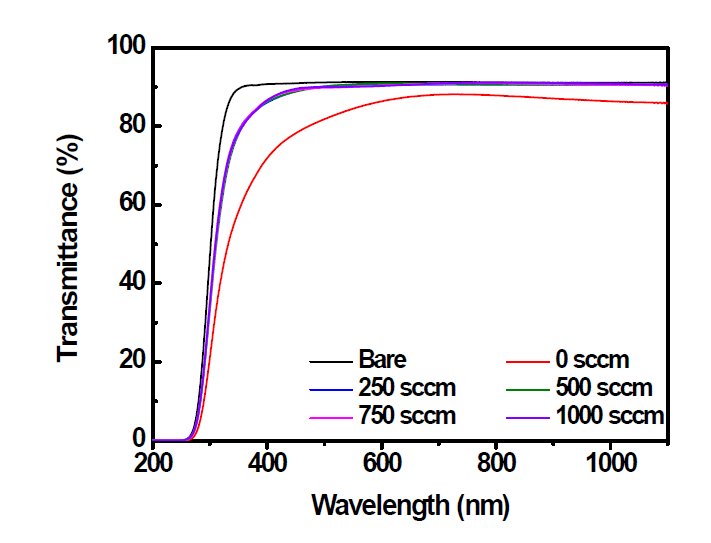 Optical transmittance of SiNx by nitrogen flow rate