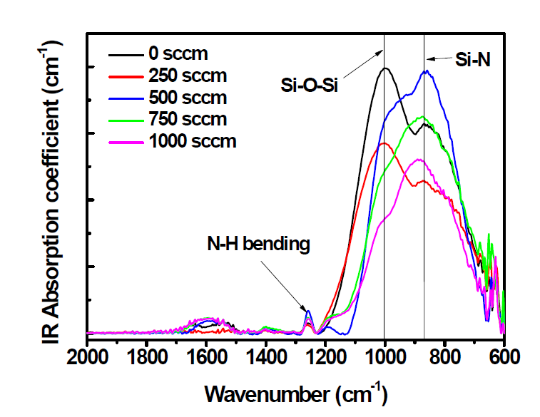 FT-IR analysis of SiNx film with nitrogen flow rate