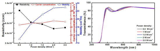 3D confined magnetron sputtering 소스로 합성한 AZO 필름의 전도 특성 변화(좌)와 광투과도(우)
