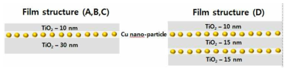 Cu nano-particle과 TiO2 Multi layer의 구조