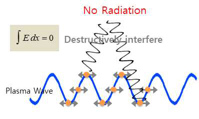레이저 펄스가 진행할 때 뒤편에 플라즈마웨이브 (웨 이크필드, 파랑색)를 유도. 플라즈마웨이브의 전자는 각각 테라헤르츠 대역의 플라즈마 진동수로 진동하며, 각각의 전자는 다른 위상으로 진동하기 때문에 발생한 radiation은 상쇄.