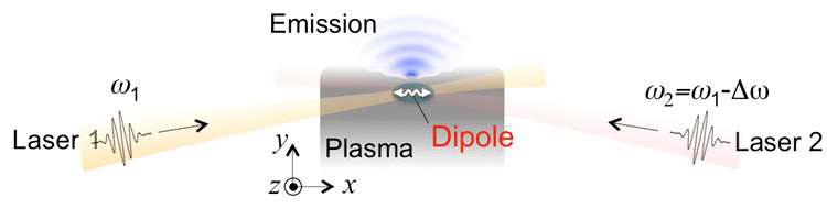 두 개의 반대 방향으로 진행하는 레이저 펄스가 플라즈마 내부에서 충돌하면 충돌지점을 중심으로 같은 위상으로 진동하는 플라즈마 쌍극자가 유도됨. 진동에 수직방향으로 강한 테라헤르츠 펄스가 발생함.