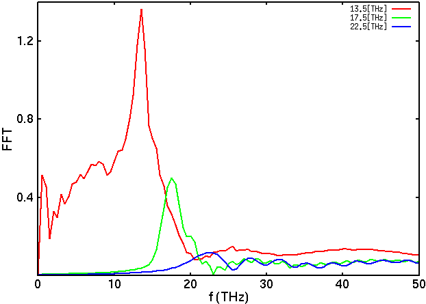 플라즈마 밀도에 따른 테라헤르츠파의 파워 스펙트럼. 협대역 피크의 위치이동 이외에 나타나는 그래프 변화의 원인은 cutoff frequency로 인한 것임.