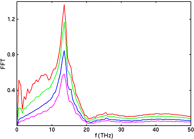 그림 13에서 플라즈마 진동수가 13.5[THz]인 경우에 방출되는 테라헤르츠파의 파워 스펙트럼을 레이저 펄스 충돌점과의 거리를 바꿔가며 측정. 직선상의 균일함을 보임.
