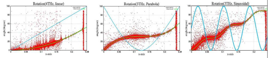 빨간색 점은 실제 데이터를 바탕으로 Faraday-rotation 회전각을 측정한 것이며,초록색선은 이론식을 바탕으로 그린 것이다. 파란색 선은 밀도의 형태를 나타낸 것이다.