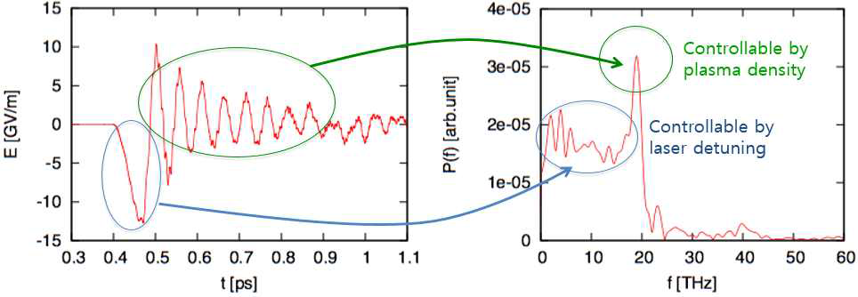 2차원 시뮬레이션에서 발생한 테라헤르츠파의 field와 파워 스펙트럼. 플라즈마 밀도를 조절하여 세팅한 진동수에서 monochromatic하게 에너지가 집중되어 있으며 동시에 광대역의 진동수 성분을 가지고 있음.(그림 12와 동일)