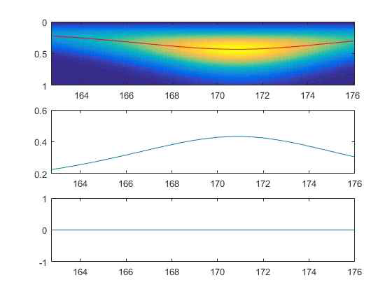 차례대로 wavelet 최적값, 전기장의 y축성분, z축성분의 시간대별 주파수를 보여준다. 이 데이터를 통해서 초기에 보낸 파동이 선형편광임을 알 수 있다.