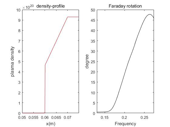 왼쪽 그림은 실제 세팅한 밀도값을 plot한것이고 오른쪽은 wavelet 변환을 통한 데이터를 분석하여 Faraday rotation을 구성한 것이다.