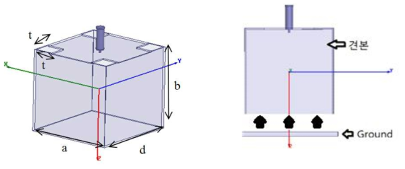 제안된 캐비티 구조.(TE101 Mode, m = ℓ = 1, n = 0, a = 19 mm, b = 20 mm, d = 19.6 mm, ∫₀ = 11 GHz)