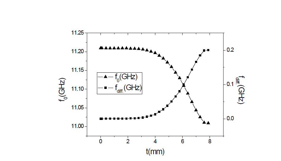 개구면이 있을 때와 없을 때 공진 주파수의 차이Simulation 결과(∫₀=11.21GHz(t=0mm))