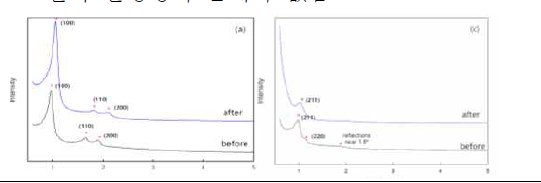 (a) SBA-15, (b) KIT-6의 반응 전, 후 powder SAXRD (small angle x-ray diffraction) 분석 결과