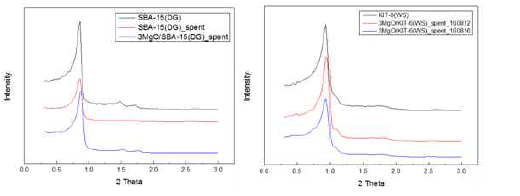 (a) MgO/SBA-15, (b) MgO/KIT-6 촉매의 반응 전, 후 powder SAXRD 분석 결과