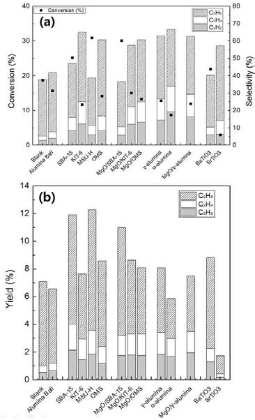 (a) 충전물 종류에 따른 메탄 전환율 및 아세틸렌, 에틸렌, 에탄의 선택도 및 (b) 수율