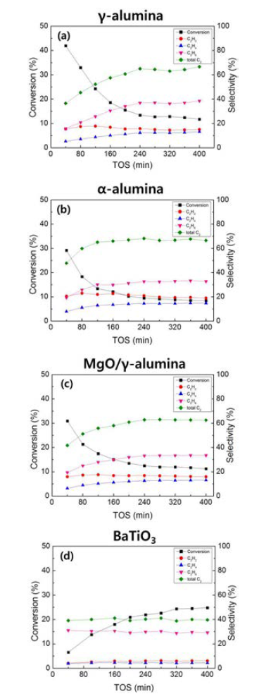 Al2O3 및 강유전체 충전물의 반응시간(TOS)에 따른 메탄 전환율 및 아세틸렌, 에틸렌, 에탄, C2 탄화수소 선택도 그래프