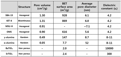 충전물의 구조, 표면적, 기공부피 분석표 및 유전율