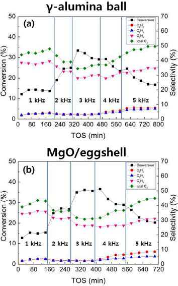 충전물의 반응시간(TOS)에 따른 메탄 전환율 및 아세틸렌, 에틸렌, 에탄, C2 탄화수소 선택도 그래프