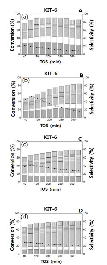 입자 크기 별 KIT-6의 반응시간 (TOS)에 따른 메탄 전환율 및 아세틸렌, 에틸렌, 에탄, C3 C4 탄화수소 선택도 그래프