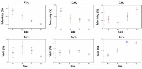 입자 크기 별 KIT-6의 반응시간 (TOS)에 따른 아세틸렌, 에틸렌, 에탄 선택도와 수율의 min-max 그래프