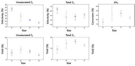입자 크기 별 KIT-6의 반응시간 (TOS)에 따른 불포화 C2 탄화수소, 전체 C2 탄화수소 선택도와 수율 및 메탄 전환율의 min-max 그래프