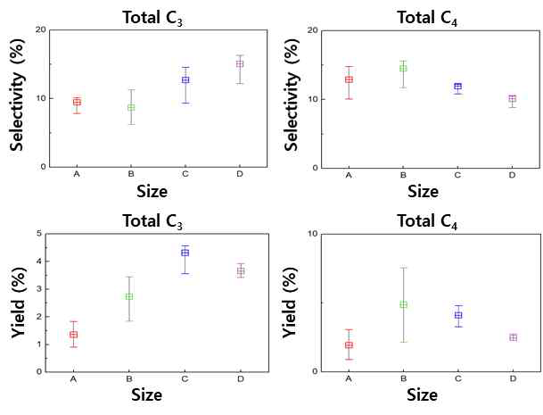 입자 크기 별 KIT-6의 반응시간 (TOS)에 따른 C3, C4 탄화수소 선택도와 수율의 min-max 그래프