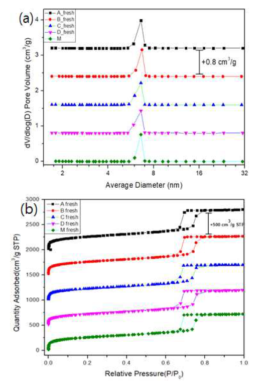 입자 크기 별 KIT-6의 (a) BJH pore size distribution (b) 흡착등온선