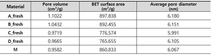 입자 크기 별 KIT-6의 메조 기공 부피, 비표면적 및 기공 크기