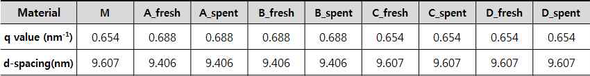 입자 크기 별 KIT-6의 q value 및 d-spacing