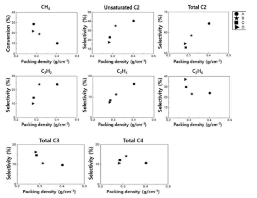 입자 크기 별 KIT-6의 밀집도에 따른 메탄 전환율 그래프 및 불포화 C2 탄화수소, 전체 C2 탄화수소, 아세틸렌, 에틸렌, 에탄, C3, C4 탄화수소의 선택도
