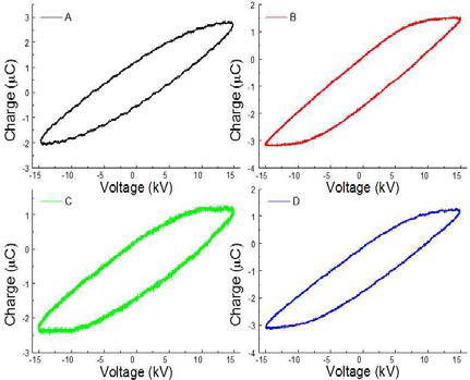 입자 크기 별 KIT-6의 Q-V Lissajous plot