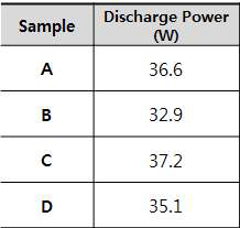 입자 크기 별 KIT-6의 방전 전력
