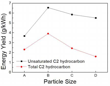 입자 크기 별 KIT-6의 불포화 C2 탄화수소의 energy yield와 전체 C2 탄화수소의 energy yield