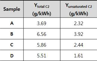 입자 크기 별 KIT-6의 불포화 C2 탄화수소의 energy Yield와 전체 C2 탄화수소의 energy Yield