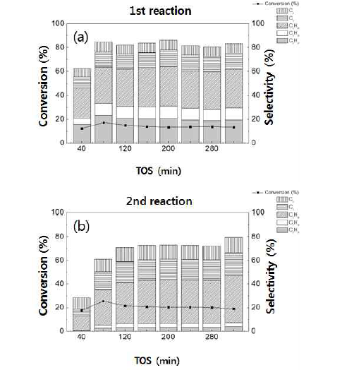 KIT-6 재생 실험 시의 반응시간 (TOS)에 따른 메탄 전환율 및 아세틸렌, 에틸렌, 에탄, C3, C4 탄화수소 선택도 그래프