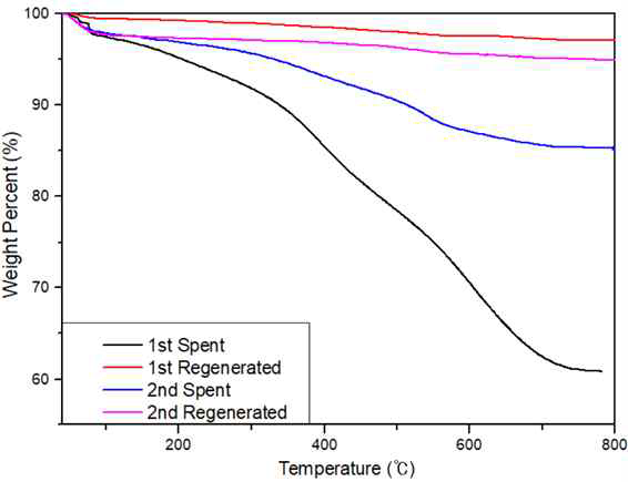 KIT-6 재생 실험 시의 TGA 결과