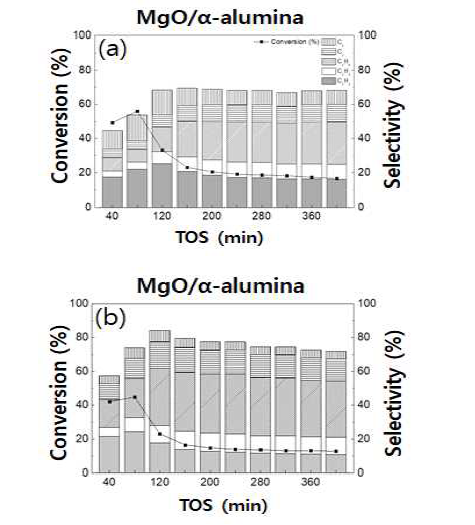 MgO/α-Al2O3의 희석비 별 메탄 전환율 및 아세틸렌, 에틸렌, 에탄, C3, C4 탄화수소 선택도와 수율