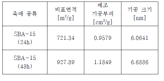 10 μm 이하의 small size SBA-15 과 기존 SBA-15의 BET 분석 결과 비교 표