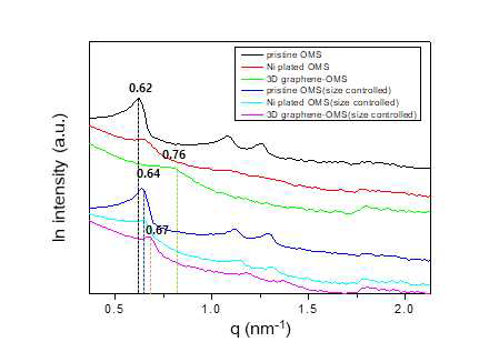 Ni plating 및 Annealing 후 OMS size에 따른 SAXS 분석 결과 비교