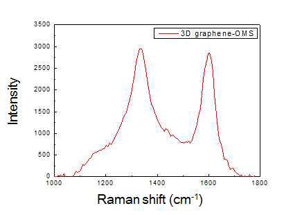 3차원 그래핀-OMS 복합체의 Raman 분석 결과