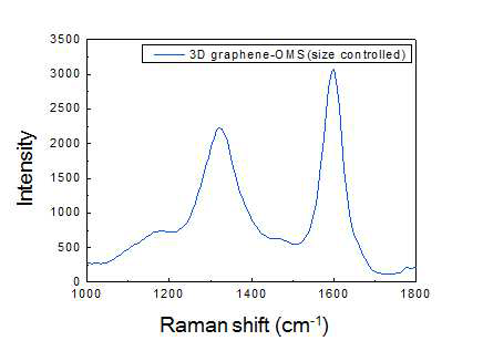 3차원 그래핀-OMS(size controlled) 복합체의 Raman 분석 결과