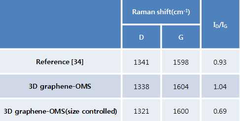 3차원 그래핀-OMS 복합체의 size controll에 따른 Raman 분석 결과 및 참고문헌[34]과의 비교 표