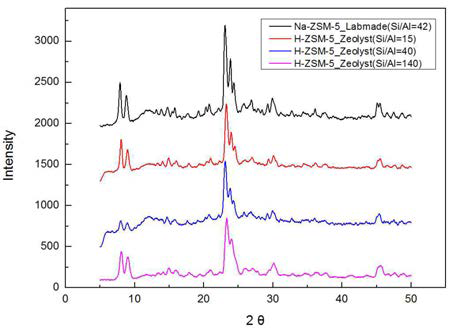 직접 제조한 ZSM-5 및 여러 종류의 Si/Al ratio를 갖는 상용촉매의 XRD 분석 결과 비교