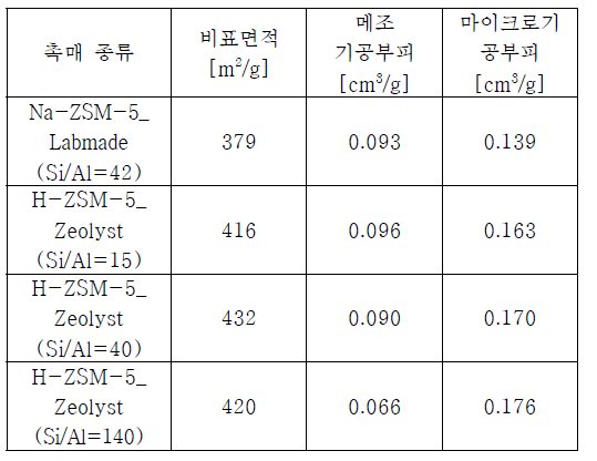 직접 제조한 ZSM-5 및 여러 종류의 Si/Al ratio를 갖는 상용촉매의 BET 분석 결과 비교 표