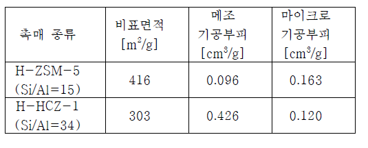 H-ZSM-5와 H-HCZ-1의 비표면적, 메조 및 마이크로 기공 부피 비교 표