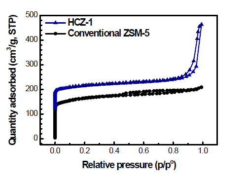 HCZ-1과 conventional ZSM-5의 흡착등온선 비교