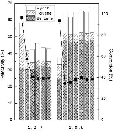 반응가스에의 수소 첨가 여부에 따른 아세틸렌 전환율 및 벤젠, 톨루엔, 자일렌 선택도 비교 그래프