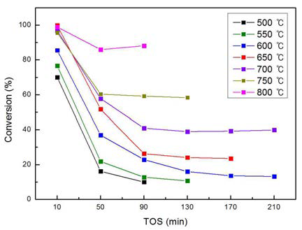 반응온도에 따른 아세틸렌 전환율의 반응시간 (TOS)에 따른 변화 그래프